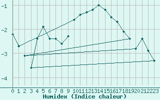 Courbe de l'humidex pour De Bilt (PB)