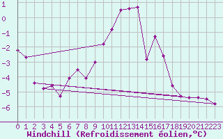 Courbe du refroidissement olien pour Alpinzentrum Rudolfshuette