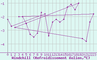 Courbe du refroidissement olien pour Leek Thorncliffe