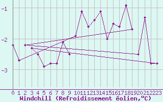 Courbe du refroidissement olien pour Roanne (42)