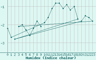 Courbe de l'humidex pour Cimetta