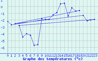 Courbe de tempratures pour Vanclans (25)