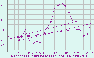 Courbe du refroidissement olien pour Chlons-en-Champagne (51)