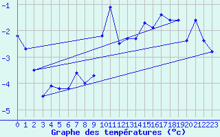 Courbe de tempratures pour Disentis