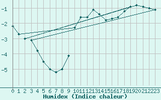 Courbe de l'humidex pour Meiningen