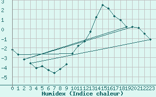 Courbe de l'humidex pour Manlleu (Esp)