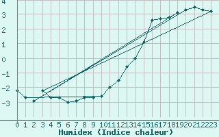 Courbe de l'humidex pour Plussin (42)