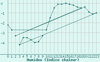 Courbe de l'humidex pour Chur-Ems