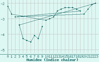 Courbe de l'humidex pour Tanus (81)