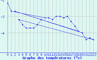 Courbe de tempratures pour Fichtelberg