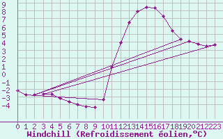 Courbe du refroidissement olien pour Millau (12)
