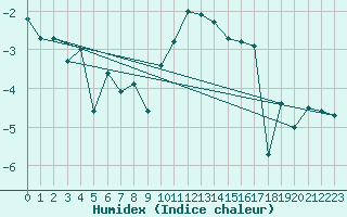 Courbe de l'humidex pour Ulrichen