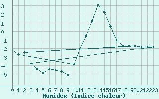 Courbe de l'humidex pour Thomery (77)