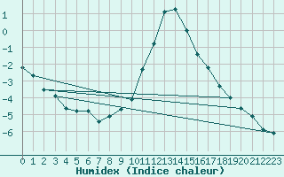 Courbe de l'humidex pour Kufstein