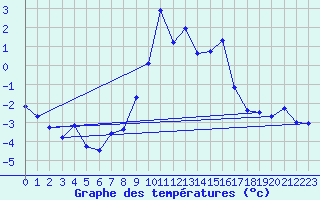 Courbe de tempratures pour Frosta