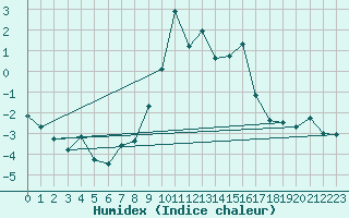 Courbe de l'humidex pour Frosta
