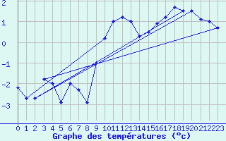 Courbe de tempratures pour Tromso