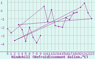 Courbe du refroidissement olien pour Alpinzentrum Rudolfshuette