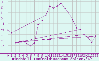 Courbe du refroidissement olien pour Marnitz