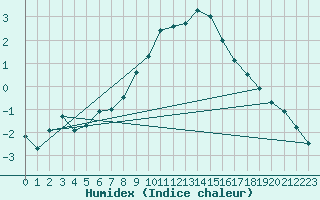 Courbe de l'humidex pour Angermuende