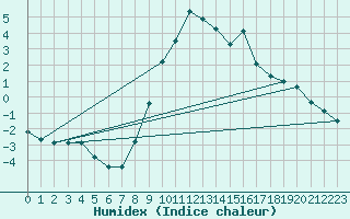 Courbe de l'humidex pour Glarus