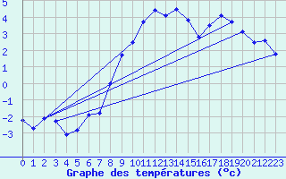 Courbe de tempratures pour Aigleton - Nivose (38)