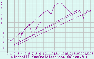 Courbe du refroidissement olien pour Les Pennes-Mirabeau (13)