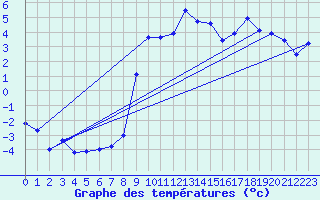 Courbe de tempratures pour Katschberg