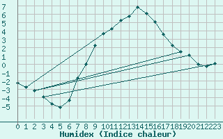 Courbe de l'humidex pour Evenstad-Overenget