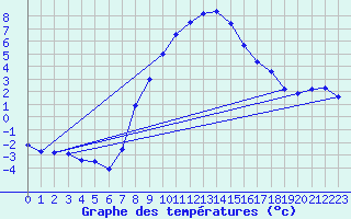 Courbe de tempratures pour Ebnat-Kappel