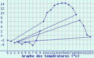 Courbe de tempratures pour Pertuis - Le Farigoulier (84)