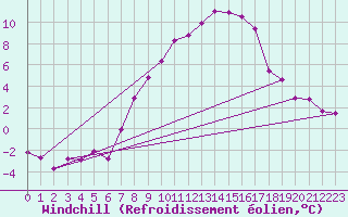 Courbe du refroidissement olien pour Les Eplatures - La Chaux-de-Fonds (Sw)