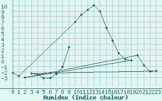 Courbe de l'humidex pour Kohlgrub, Bad (Rossh