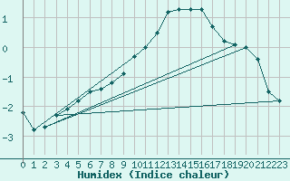 Courbe de l'humidex pour Belorado