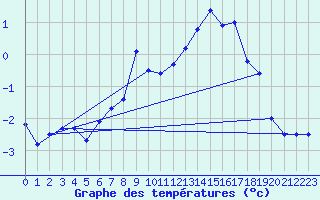 Courbe de tempratures pour Eggishorn