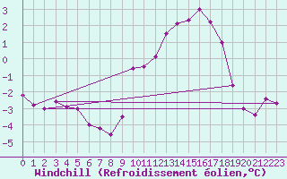 Courbe du refroidissement olien pour Arbrissel (35)