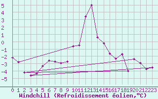 Courbe du refroidissement olien pour Chamonix-Mont-Blanc (74)