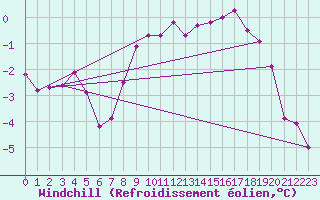 Courbe du refroidissement olien pour Sulina