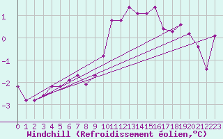 Courbe du refroidissement olien pour La Foux d