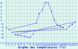 Courbe de tempratures pour Bruck / Mur