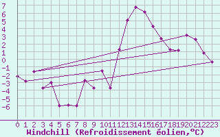 Courbe du refroidissement olien pour Monte Limbara