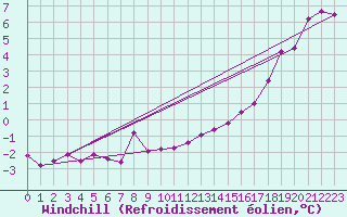 Courbe du refroidissement olien pour Wunsiedel Schonbrun