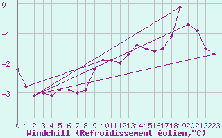 Courbe du refroidissement olien pour Fameck (57)