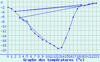 Courbe de tempratures pour Fort Smith Climate