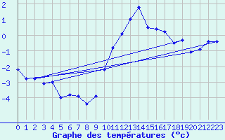 Courbe de tempratures pour Buzenol (Be)