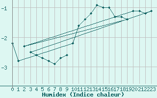 Courbe de l'humidex pour Orschwiller (67)