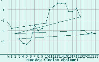 Courbe de l'humidex pour Fribourg (All)