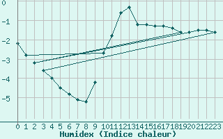 Courbe de l'humidex pour Bellefontaine (88)