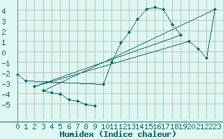 Courbe de l'humidex pour Castres-Nord (81)