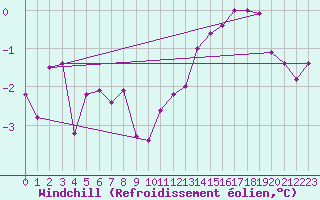 Courbe du refroidissement olien pour Saint-Quentin (02)